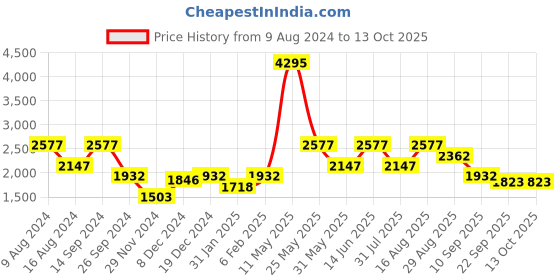 myntra.com ZOIS Men Regular Kurta with Churidar zois Price History Graph from 9 Aug 2024 to 12 Oct 2025