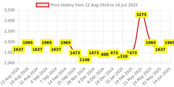 myntra.com ZOIS Men Regular Kurta with Pyjamas zois Price History Graph from 12 Aug 2024 to 14 Jun 2025