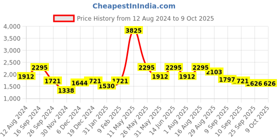 myntra.com ZOIS Men Regular Pure Cotton Kurta with Churidar zois Price History Graph from 12 Aug 2024 to 8 Oct 2025