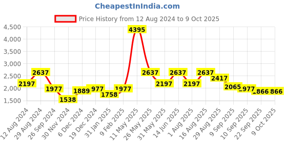 myntra.com ZOIS Men Regular Pure Cotton Kurta with Churidar zois Price History Graph from 12 Aug 2024 to 9 Oct 2025