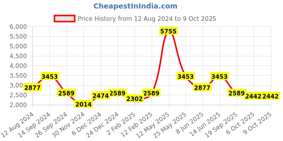 myntra.com ZOIS Men Regular Pure Cotton Kurta with Churidar zois Price History Graph from 12 Aug 2024 to 8 Oct 2025