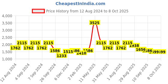 myntra.com ZOIS Men Regular Pure Cotton Kurta with Churidar zois Price History Graph from 12 Aug 2024 to 7 Oct 2025