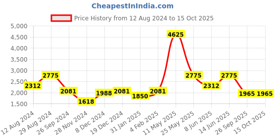 myntra.com ZOIS Men Regular Pure Cotton Kurta with Churidar zois Price History Graph from 12 Aug 2024 to 15 Oct 2025