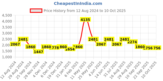 myntra.com ZOIS Men Regular Pure Cotton Kurta with Churidar zois Price History Graph from 12 Aug 2024 to 10 Oct 2025