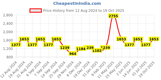 myntra.com ZOIS Men Regular Pure Cotton Kurta with Churidar zois Price History Graph from 12 Aug 2024 to 19 Oct 2025