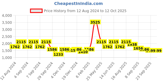 myntra.com ZOIS Men Regular Pure Cotton Kurta with Churidar zois Price History Graph from 12 Aug 2024 to 11 Oct 2025