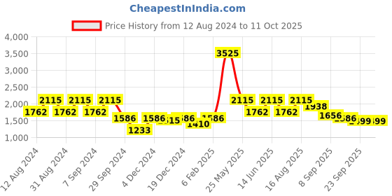 myntra.com ZOIS Men Regular Pure Cotton Kurta with Churidar zois Price History Graph from 12 Aug 2024 to 10 Oct 2025