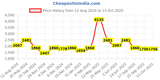myntra.com ZOIS Men Regular Pure Cotton Kurta with Churidar zois Price History Graph from 12 Aug 2024 to 12 Oct 2025