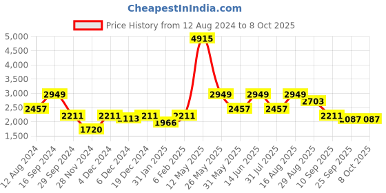 myntra.com ZOIS Men Regular Pure Cotton Kurta with Churidar zois Price History Graph from 12 Aug 2024 to 8 Oct 2025