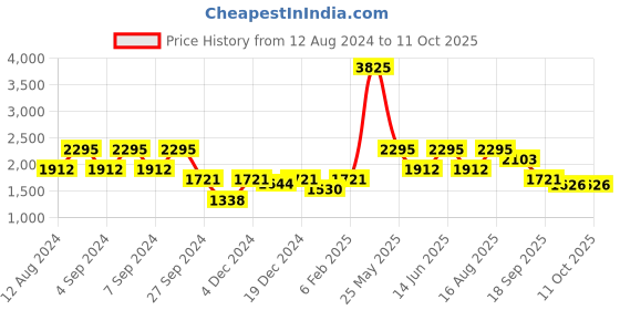 myntra.com ZOIS Men Regular Pure Cotton Kurta with Churidar zois Price History Graph from 12 Aug 2024 to 10 Oct 2025
