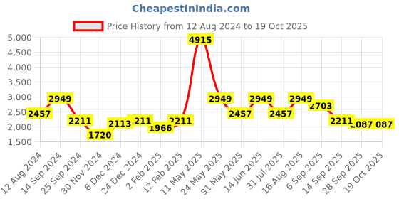 myntra.com ZOIS Men Regular Pure Cotton Kurta with Churidar zois Price History Graph from 12 Aug 2024 to 18 Oct 2025