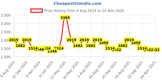 myntra.com ZOIS Men Regular Pure Cotton Kurta with Churidar zois Price History Graph from 9 Aug 2024 to 23 Nov 2025