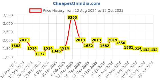 myntra.com ZOIS Men Regular Pure Cotton Kurta with Churidar zois Price History Graph from 12 Aug 2024 to 12 Oct 2025