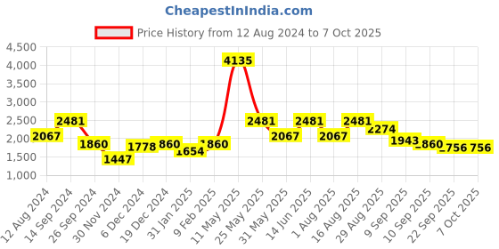 myntra.com ZOIS Men Regular Pure Cotton Kurta with Pyjamas zois Price History Graph from 12 Aug 2024 to 6 Oct 2025