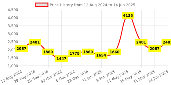 myntra.com ZOIS Men Regular Pure Cotton Kurta with Pyjamas zois Price History Graph from 12 Aug 2024 to 14 Jun 2025