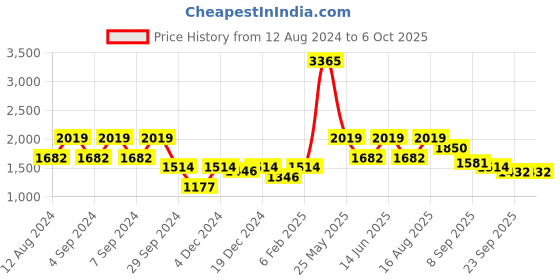 myntra.com ZOIS Men Regular Pure Cotton Kurta with Pyjamas zois Price History Graph from 12 Aug 2024 to 6 Oct 2025