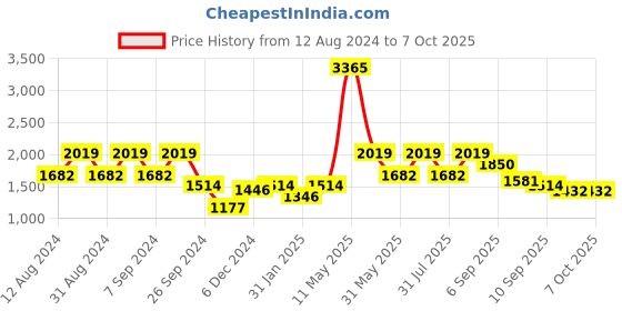myntra.com ZOIS Men Regular Pure Cotton Kurta with Pyjamas zois Price History Graph from 12 Aug 2024 to 6 Oct 2025