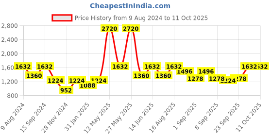 myntra.com ZOIS Men Regular Pure Cotton Kurta with Pyjamas zois Price History Graph from 9 Aug 2024 to 10 Oct 2025