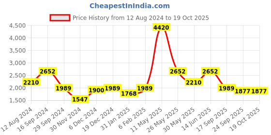 myntra.com ZOIS Men Regular Thread Work Kurta with Churidar zois Price History Graph from 12 Aug 2024 to 15 Oct 2025