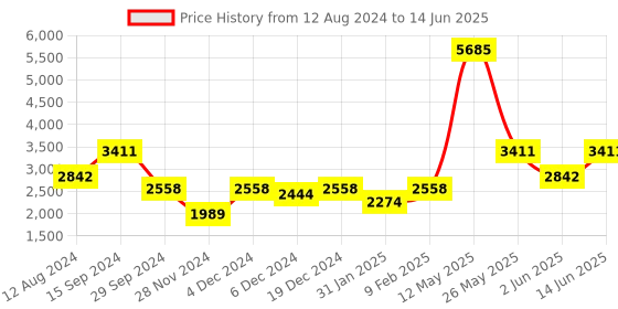 myntra.com ZOIS Men Regular Thread Work Kurta with Churidar zois Price History Graph from 12 Aug 2024 to 14 Jun 2025