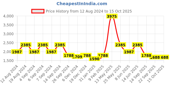 myntra.com ZOIS Men Regular Thread Work Kurta with Churidar zois Price History Graph from 12 Aug 2024 to 15 Oct 2025