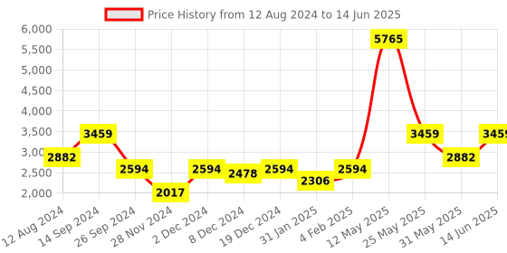myntra.com ZOIS Men Regular Thread Work Kurta with Pyjamas zois Price History Graph from 12 Aug 2024 to 14 Jun 2025