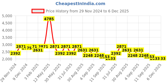 myntra.com ZOIS Men Striped Mandarin Collar Nehru Jackets zois Price History Graph from 29 Nov 2024 to 5 Dec 2025
