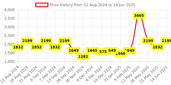 myntra.com ZOIS Men Striped Regular Kurta with Churidar zois Price History Graph from 12 Aug 2024 to 14 Jun 2025