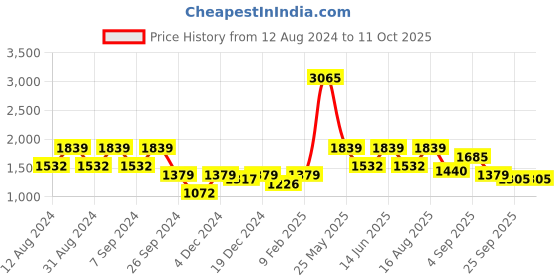 myntra.com ZOIS Men Striped Regular Pure Cotton Kurta with Churidar zois Price History Graph from 12 Aug 2024 to 10 Oct 2025