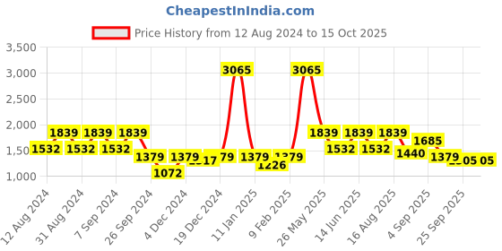 myntra.com ZOIS Men Striped Regular Pure Cotton Kurta with Churidar zois Price History Graph from 12 Aug 2024 to 13 Oct 2025