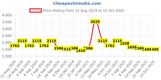 myntra.com ZOIS Men Striped Regular Pure Cotton Kurta with Churidar zois Price History Graph from 12 Aug 2024 to 15 Oct 2025