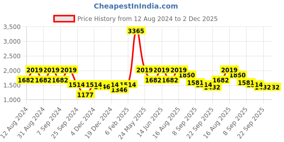 myntra.com ZOIS Men Striped Regular Pure Cotton Kurta with Pyjamas zois Price History Graph from 12 Aug 2024 to 1 Dec 2025