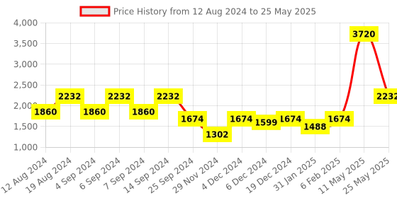 myntra.com ZOIS Men Striped Regular Thread Work Kurta with Churidar zois Price History Graph from 12 Aug 2024 to 25 May 2025