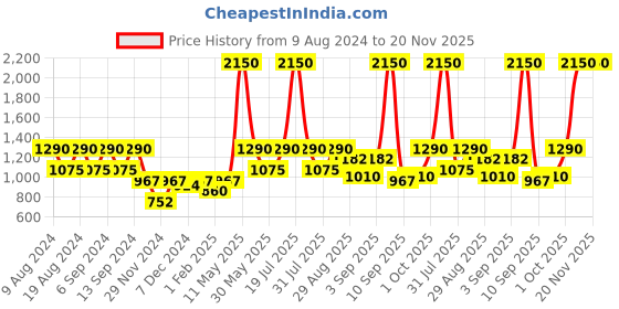 myntra.com ZOIS Men Thread Work Kurta zois Price History Graph from 9 Aug 2024 to 20 Nov 2025