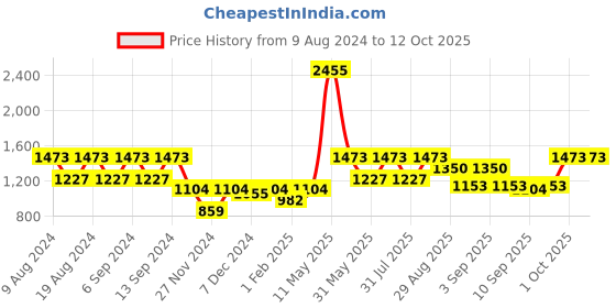 myntra.com ZOIS Men Thread Work Kurta zois Price History Graph from 9 Aug 2024 to 12 Oct 2025