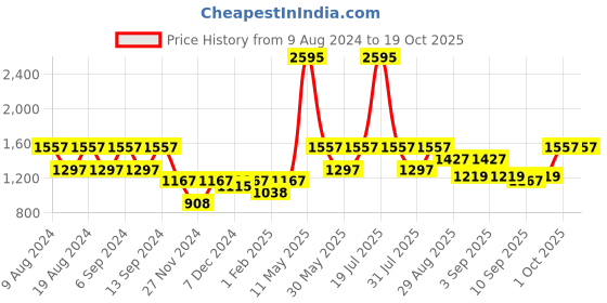 myntra.com ZOIS Men Thread Work Kurta zois Price History Graph from 9 Aug 2024 to 17 Oct 2025