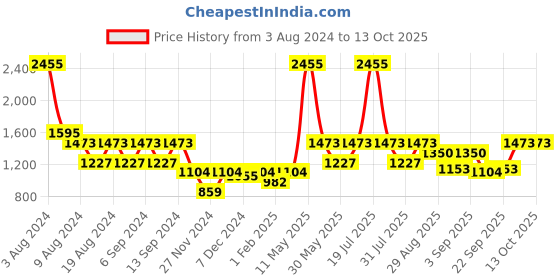 myntra.com ZOIS Men Thread Work Kurta zois Price History Graph from 3 Aug 2024 to 13 Oct 2025
