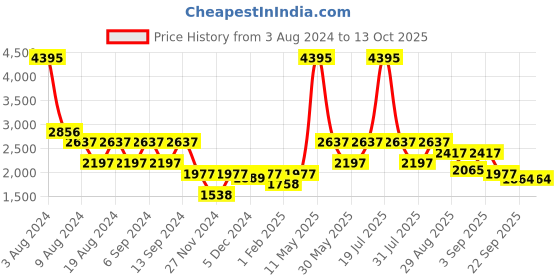 myntra.com ZOIS Men Thread Work Kurta zois Price History Graph from 3 Aug 2024 to 13 Oct 2025