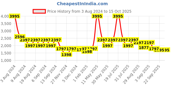 myntra.com ZOIS Men Thread Work Kurta zois Price History Graph from 3 Aug 2024 to 15 Oct 2025