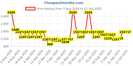 myntra.com ZOIS Men Thread Work Kurta zois Price History Graph from 3 Aug 2024 to 12 Oct 2025