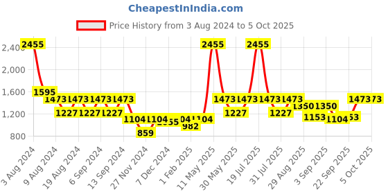 myntra.com ZOIS Men Thread Work Kurta zois Price History Graph from 3 Aug 2024 to 5 Oct 2025