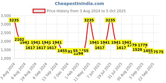 myntra.com ZOIS Men Thread Work Kurta zois Price History Graph from 3 Aug 2024 to 4 Oct 2025