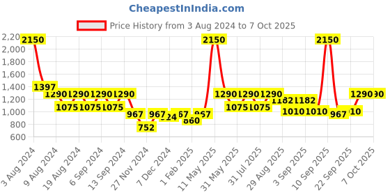 myntra.com ZOIS Men Thread Work Kurta zois Price History Graph from 3 Aug 2024 to 7 Oct 2025