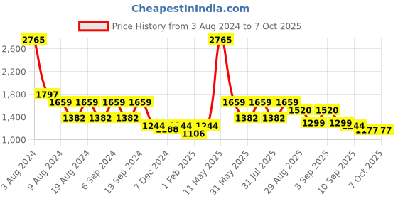myntra.com ZOIS Men Thread Work Kurta zois Price History Graph from 3 Aug 2024 to 7 Oct 2025