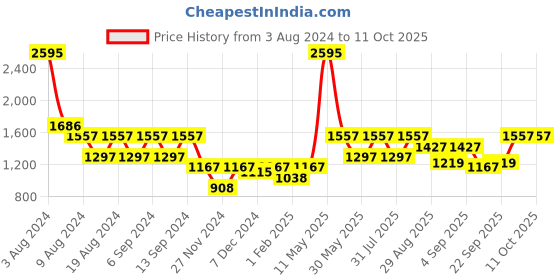 myntra.com ZOIS Men Thread Work Kurta zois Price History Graph from 3 Aug 2024 to 11 Oct 2025