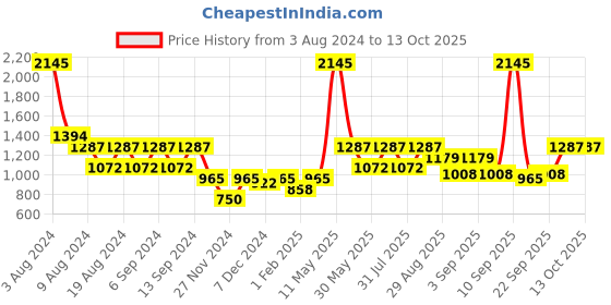 myntra.com ZOIS Men Thread Work Kurta zois Price History Graph from 3 Aug 2024 to 12 Oct 2025