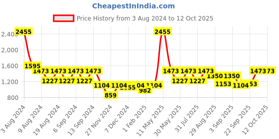 myntra.com ZOIS Men Thread Work Kurta zois Price History Graph from 3 Aug 2024 to 11 Oct 2025