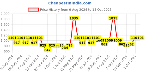 myntra.com ZOIS Men Thread Work Kurta zois Price History Graph from 9 Aug 2024 to 14 Oct 2025