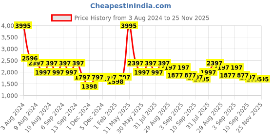 myntra.com ZOIS Men Thread Work Kurta zois Price History Graph from 3 Aug 2024 to 25 Nov 2025