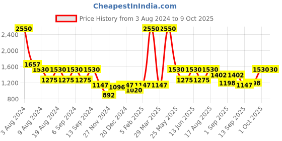 myntra.com ZOIS Men Thread Work Kurta zois Price History Graph from 3 Aug 2024 to 9 Oct 2025